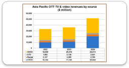 OTT revenues