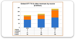 OTT revenues