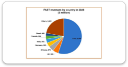 Global FAST revenues