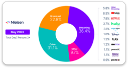 Total TV viewing falls