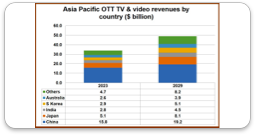 Asia-Pacific OTT revenues to grow by $15bn