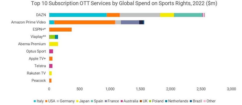 Streaming services up spend on sports rights