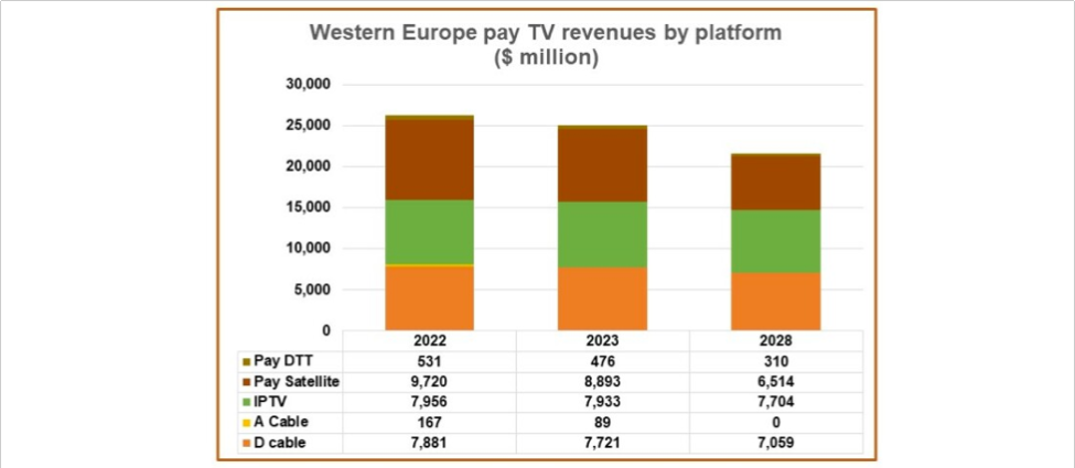 Big fall in Western European pay-TV revenues