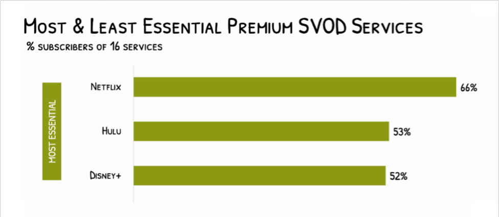 Netflix, Hulu, Disney+ head streaming users’ most essential services