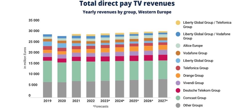 Western European pay-TV now primarily OTT