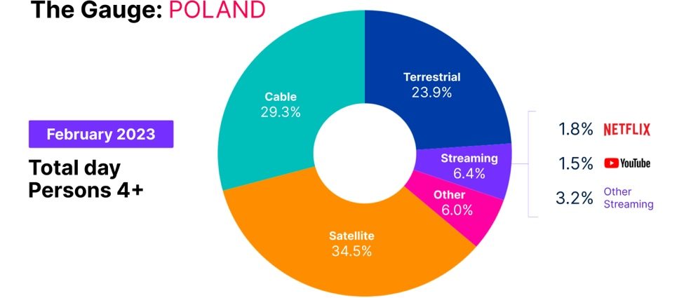 New streaming record in Poland