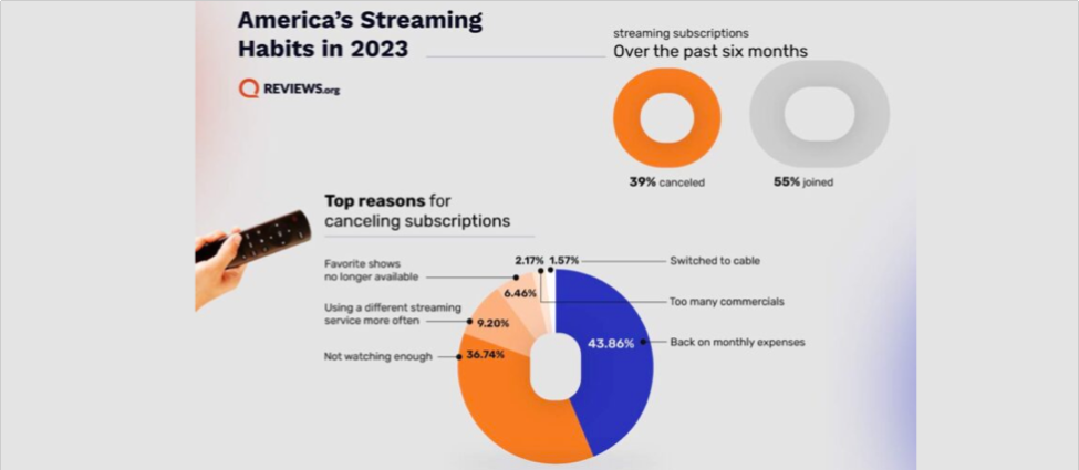 Streaming Fatigue