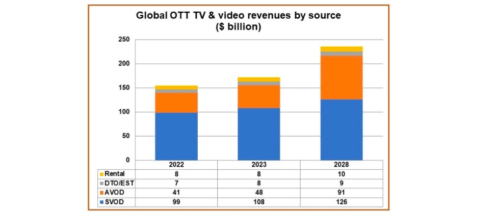 OTT revenues to reach $235bn