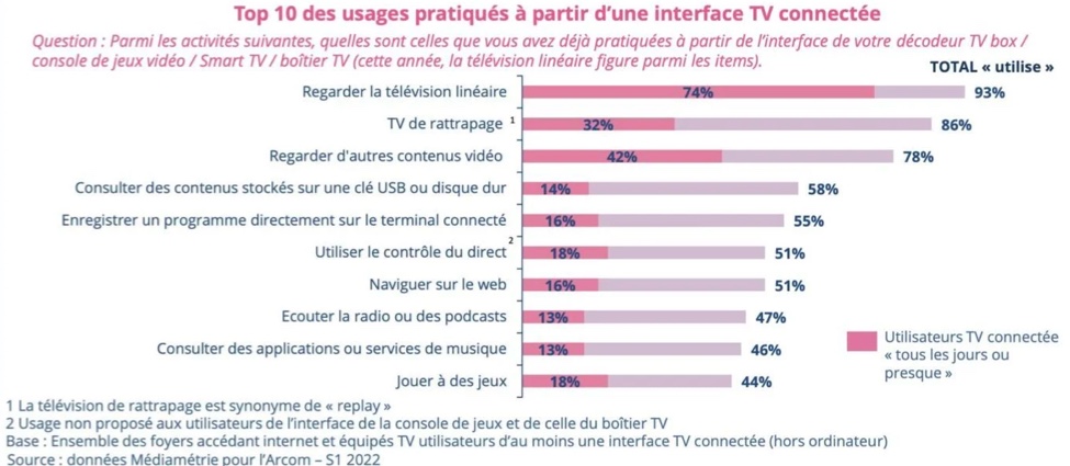 Smartphone, télévision et applis téléphoniques : quels sont nos usages numériques ?