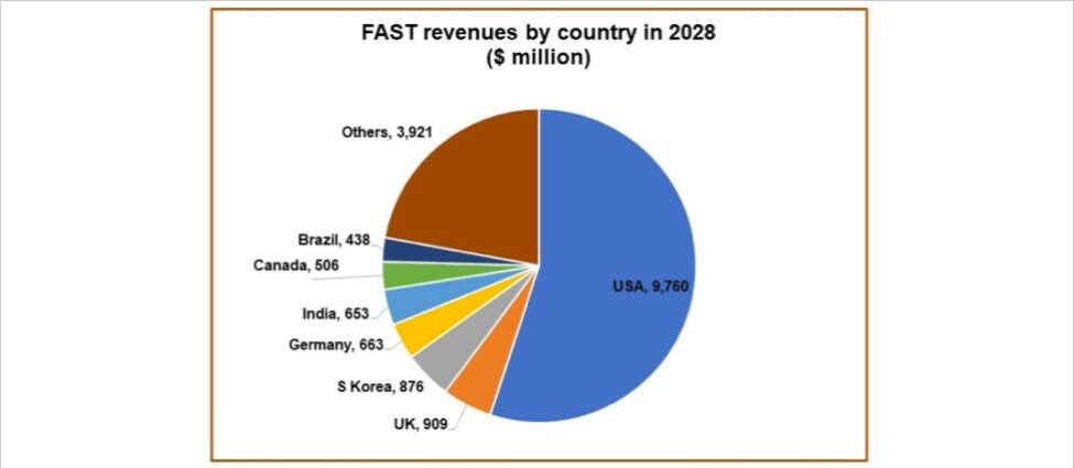 Global FAST revenues set to triple