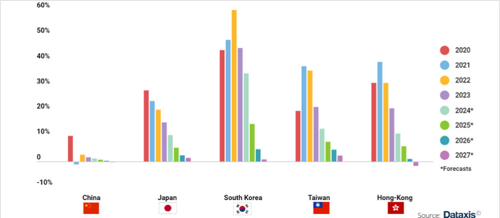 SVOD keeps pace in East Asia