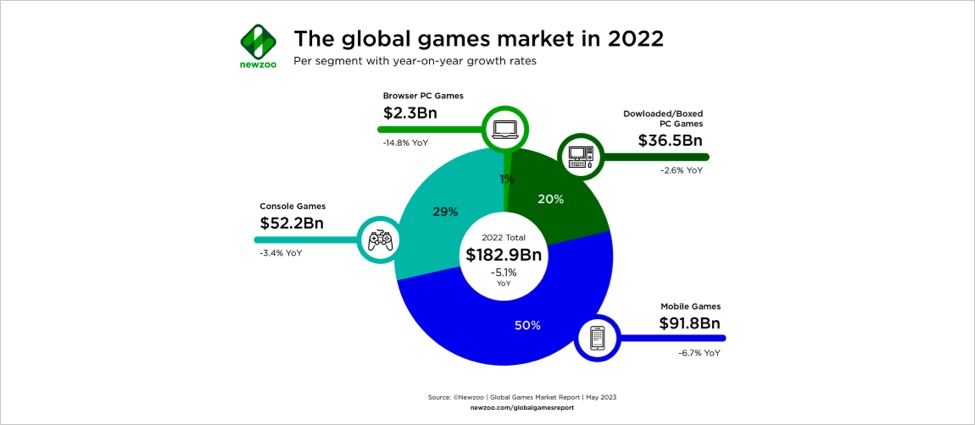 Même en baisse, le jeu mobile domine toujours largement le secteur du jeu vidéo