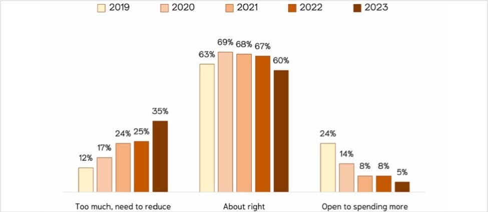 More than one-third of US SVOD ready to reduce service spend